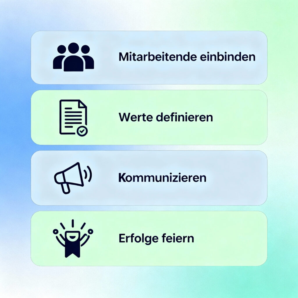 Grafik mit vier horizontalen Feldern, jeweils mit Symbol und Text. Oben: drei Personen-Icons mit „Mitarbeitende einbinden“, darunter ein Dokument mit Haken „Werte definieren“, ein Megafon „Kommunizieren“ und ein jubelndes Symbol „Erfolge feiern“. Farbverlauf in Blau- und Grüntönen, klare Anordnung.