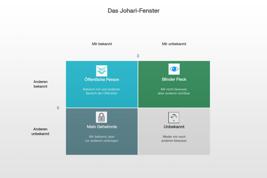 Hier werden die nachfolgenden Quadranten grafisch aufgezeigt