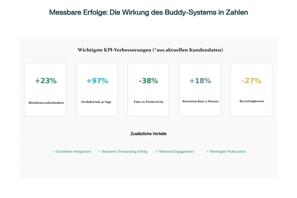 Messbare Daten für das Buddysystem