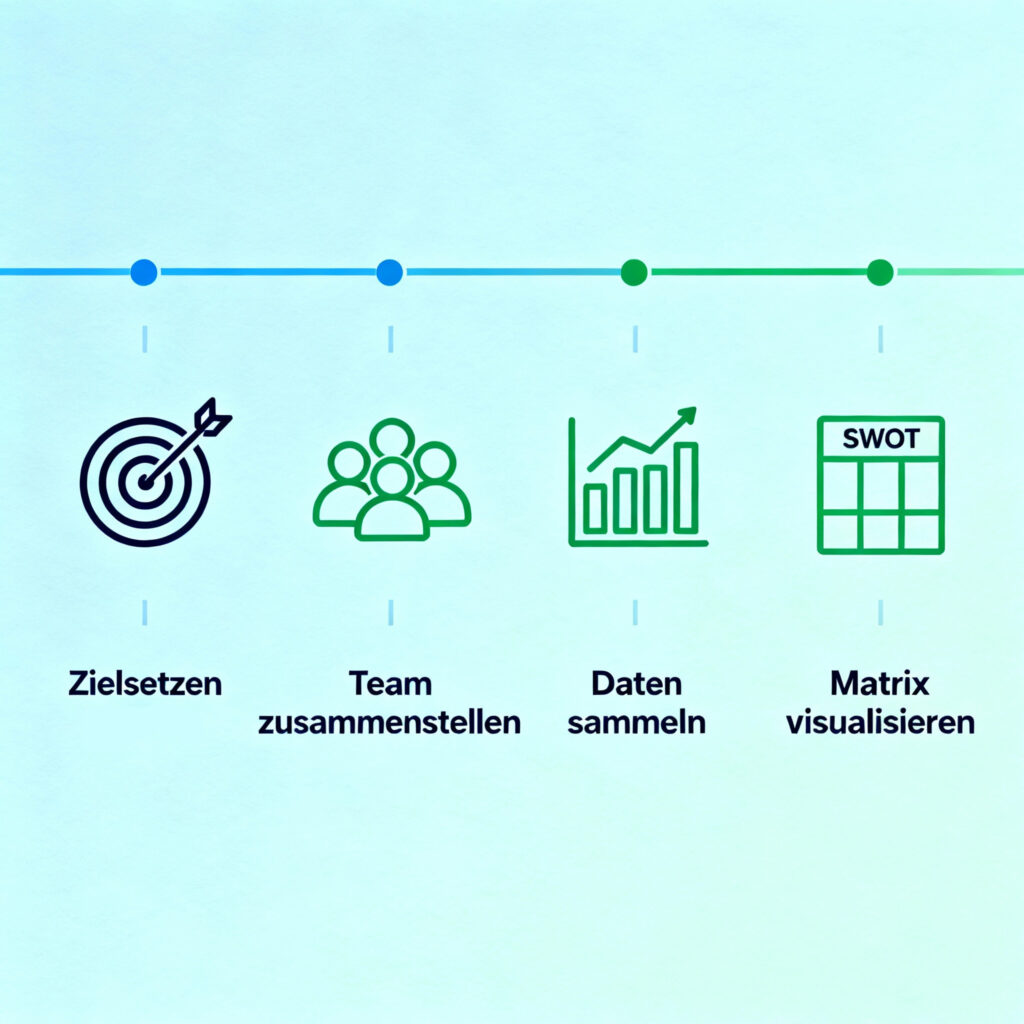 Grafik mit vier Symbolen und Beschriftungen in einer horizontalen Linie. Von links nach rechts: Zielscheibe mit Pfeil und Text „Zielsetzen“, Gruppe von Personen mit „Team zusammenstellen“, Balken- und Liniendiagramm mit „Daten sammeln“, sowie eine Tabelle mit Überschrift „SWOT“ und Text „Matrix visualisieren“. Farbverlauf von Blau zu Grün deutet Prozessabfolge an.